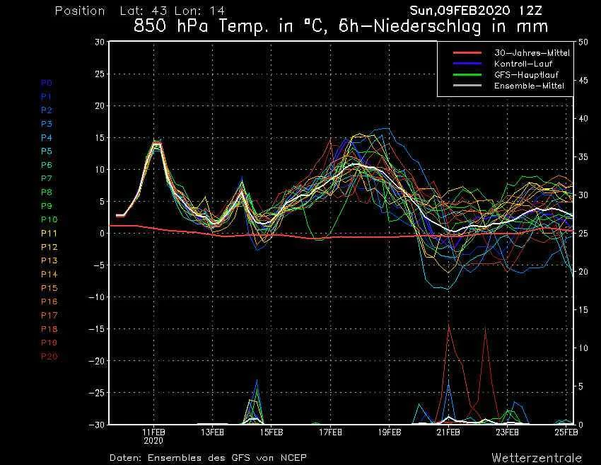 Meteo pazzo, l'inverno mai arrivato: nei prossimi giorni temperature sopra i 20 gradi