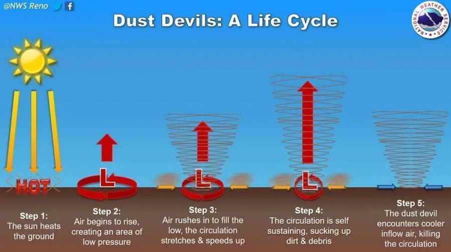 Meteo, curiosità: i Dust Devil o diavoli di sabbia